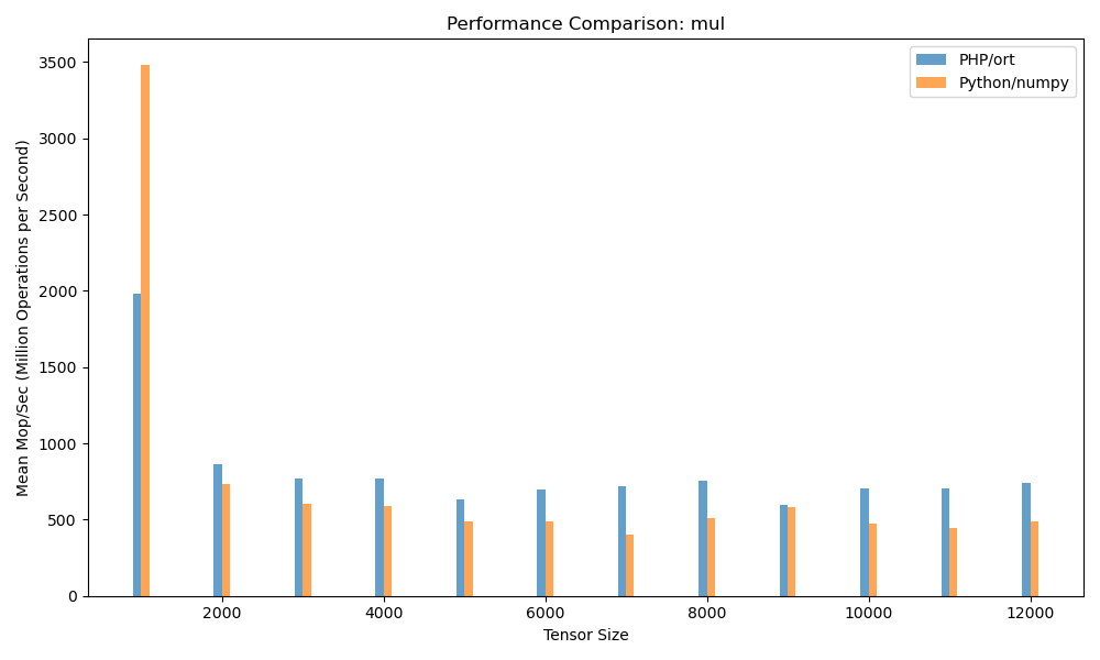 Benchmark Chart